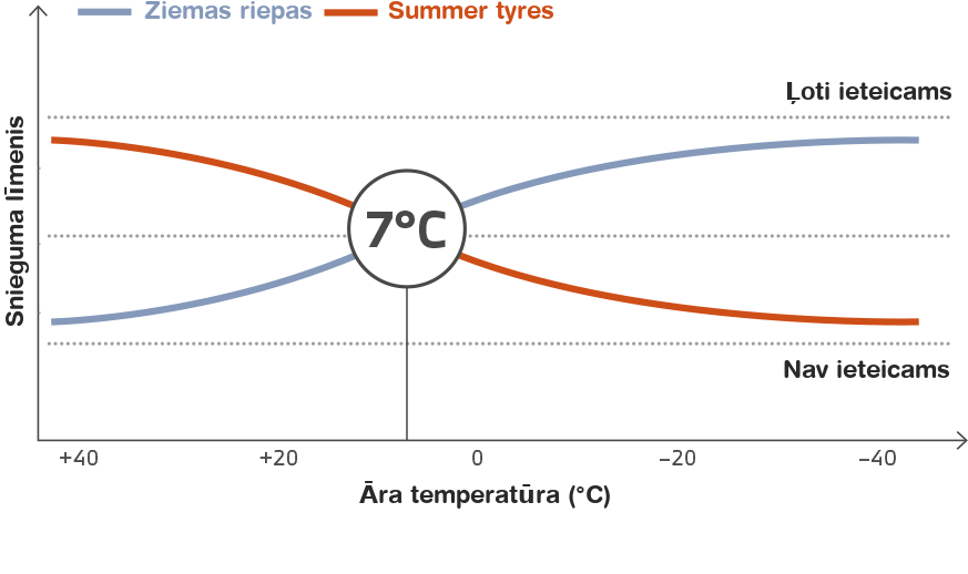 BMW riepas, snieguma un temperatūras attiecības diagramma BMW riepas, snieguma un temperatūras attiecības diagramma